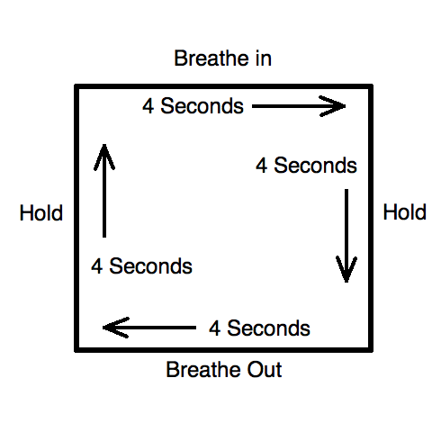 Illustration showing the steps of box breathing: inhale for 4 seconds, hold for 4 seconds, exhale for 4 seconds, and hold again for 4 seconds, forming a calming square breathing pattern.
